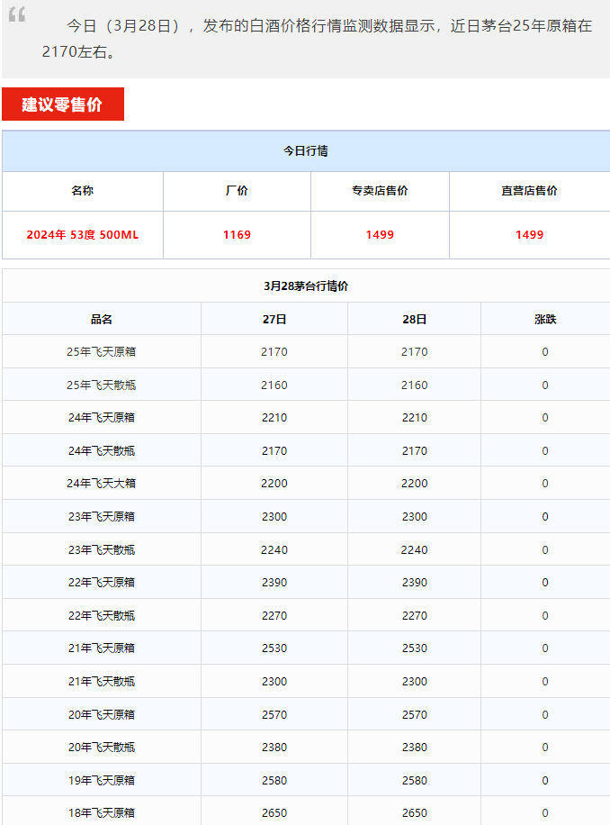 蛇茅跌破指導(dǎo)價！茅臺酒3月28日行情價(圖1)