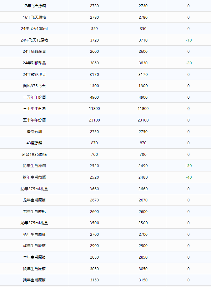 蛇茅跌破指導(dǎo)價！茅臺酒3月28日行情價(圖2)