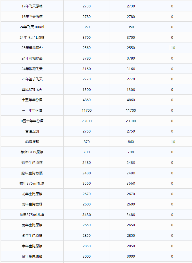 飛天價(jià)格繼續(xù)下跌！茅臺(tái)酒4月1日行情價(jià)(圖2)