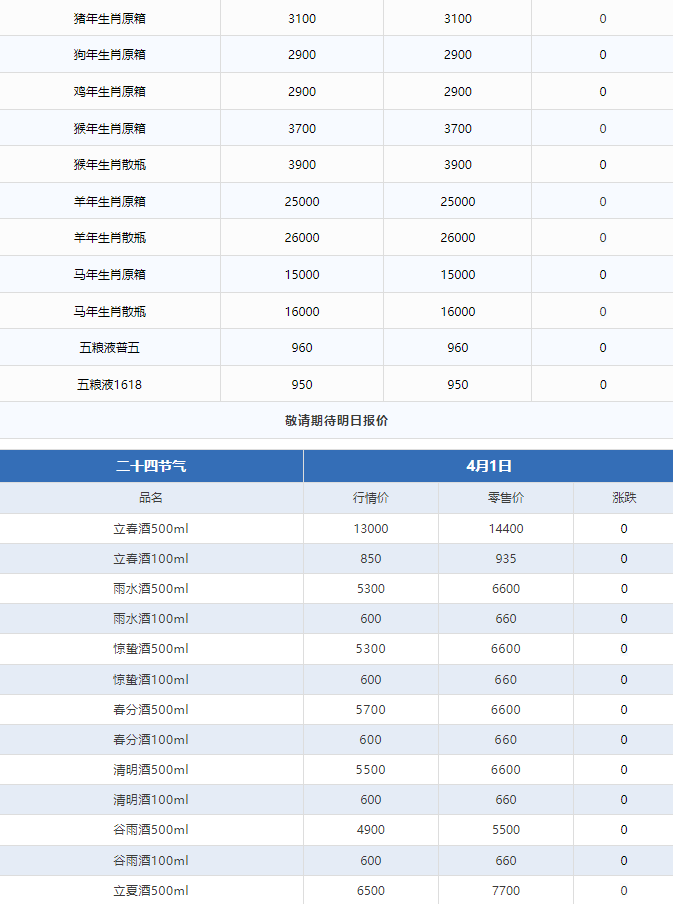 飛天價(jià)格繼續(xù)下跌！茅臺(tái)酒4月1日行情價(jià)(圖3)