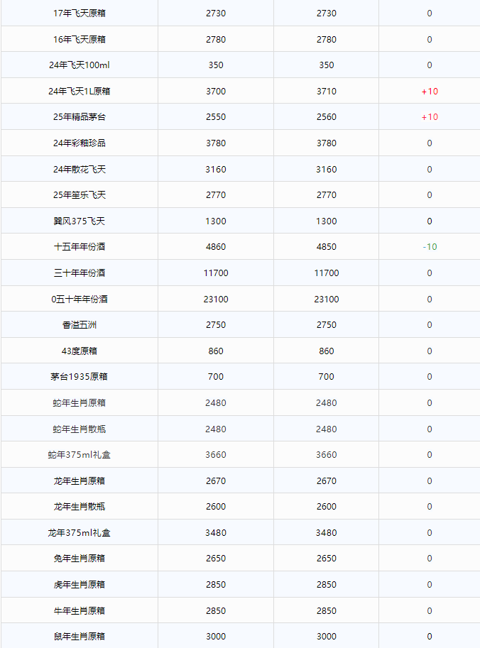 飛天上漲！茅臺酒4月2日行情價(圖2)