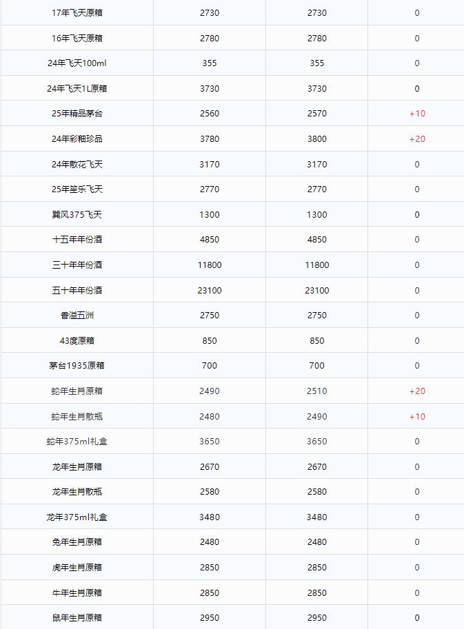 蛇茅上漲！茅臺酒4月7日行情價(圖2)