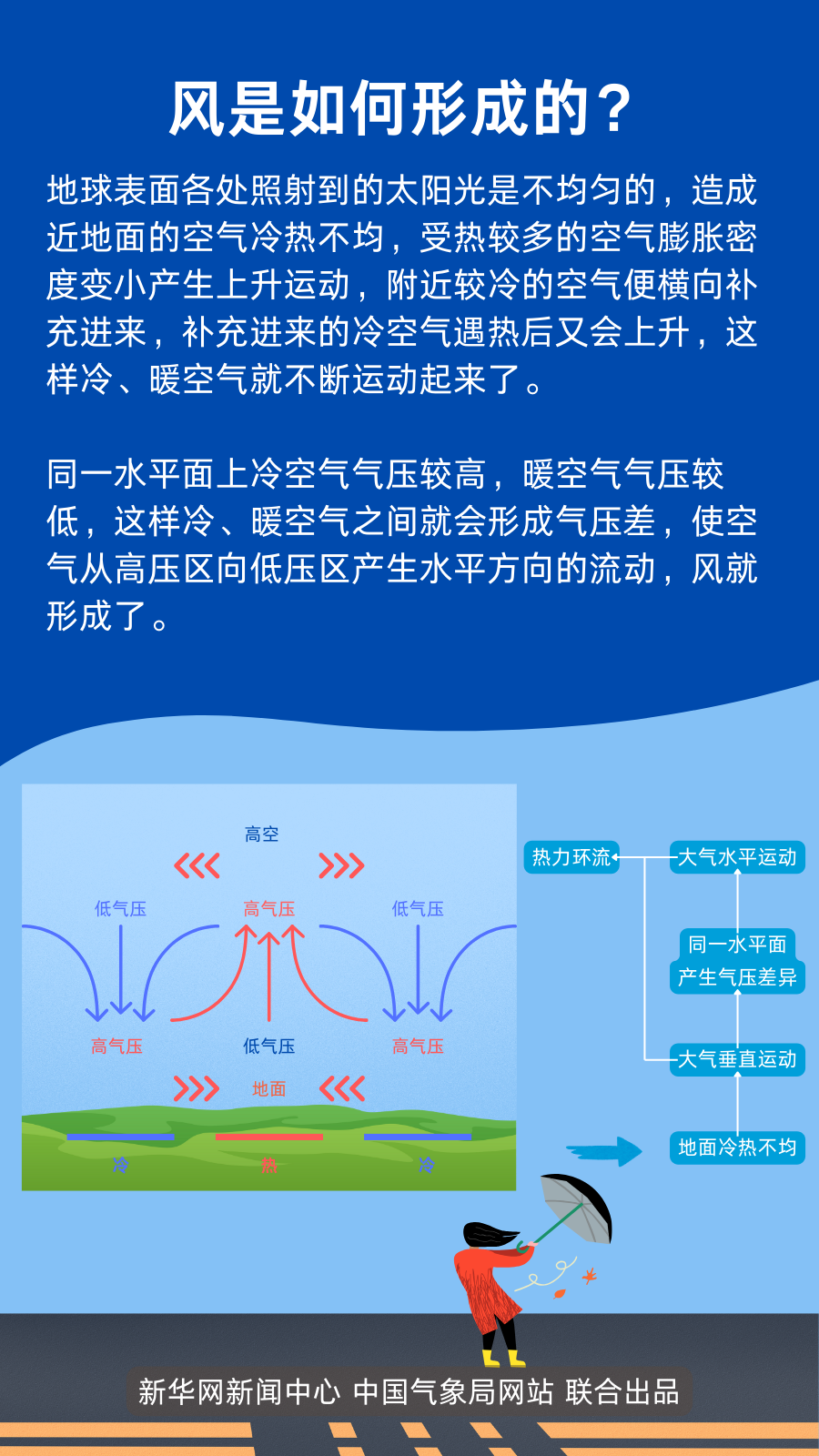 春天的風(fēng)，為啥這么大？(圖6)