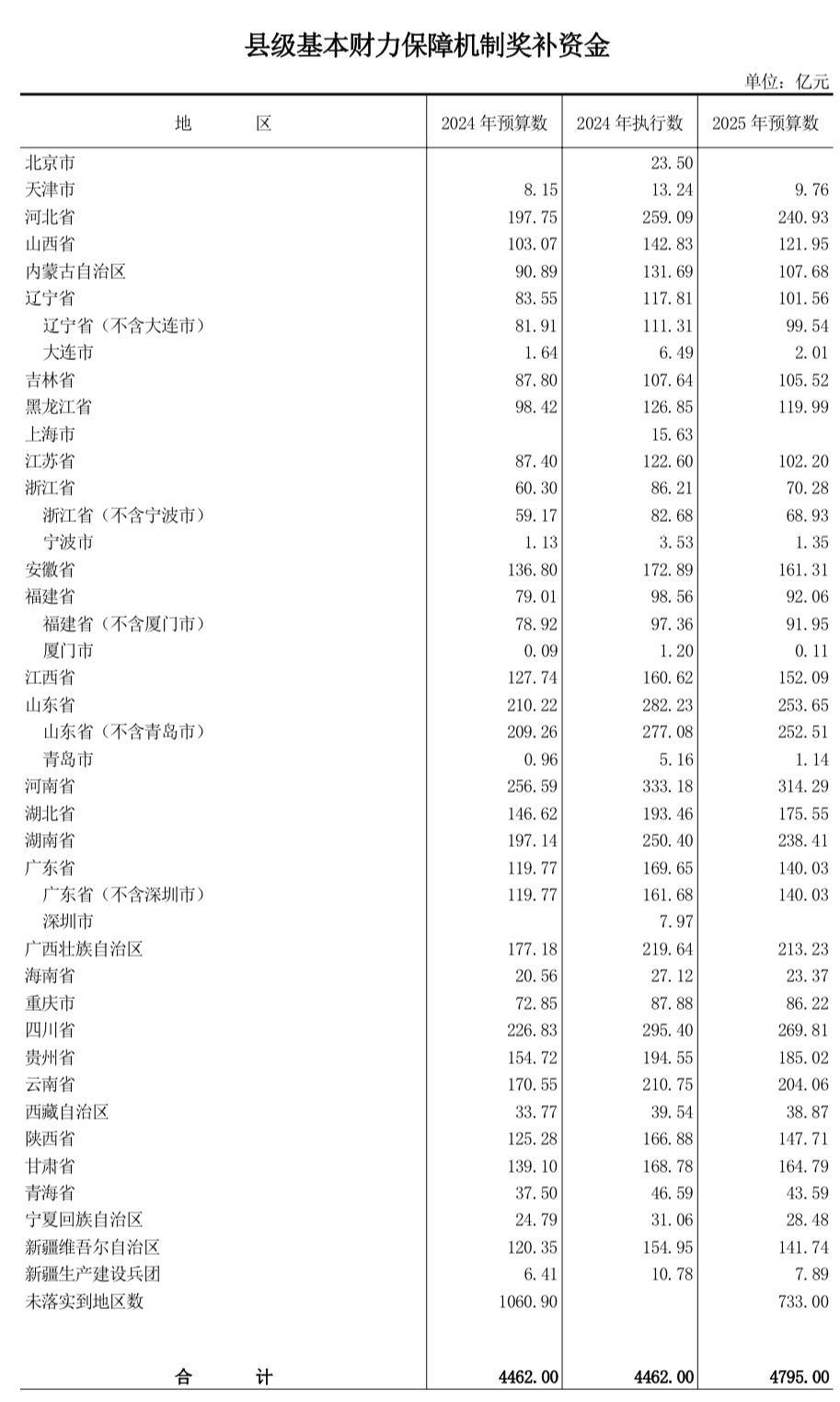 中央財(cái)政百億級(jí)激勵(lì)資金，為何向這些省份傾斜(圖2)