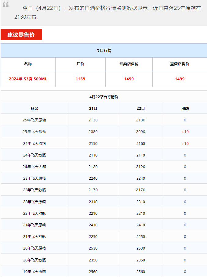 飛天上漲！茅臺酒4月22日行情價(圖1)