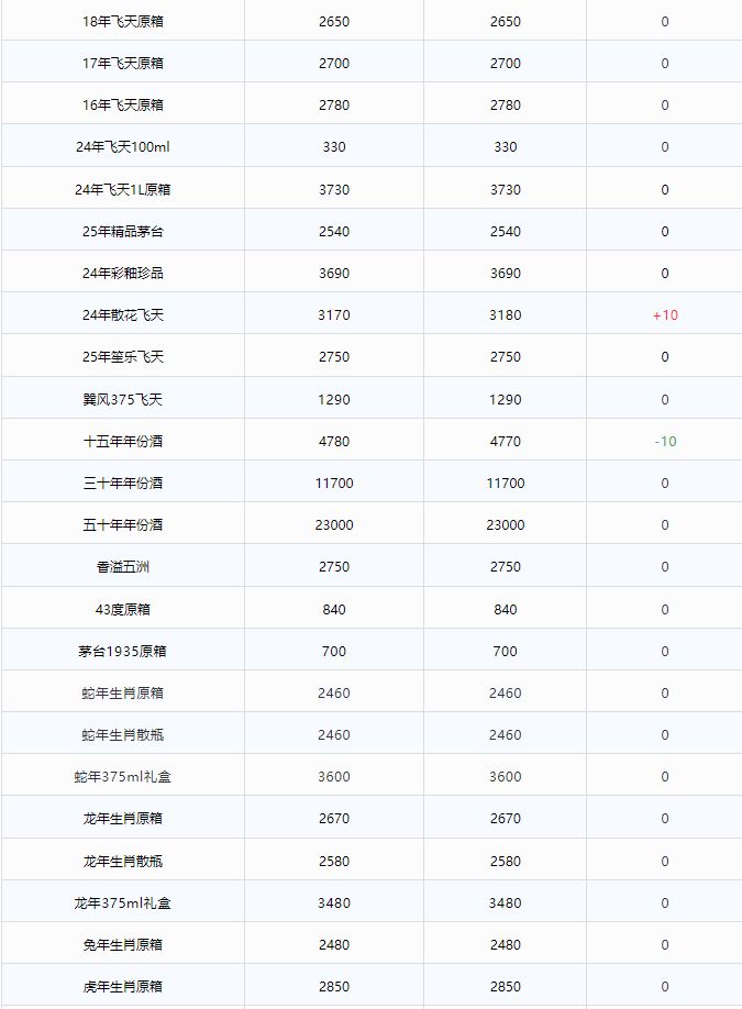 飛天上漲！茅臺酒4月22日行情價(圖2)