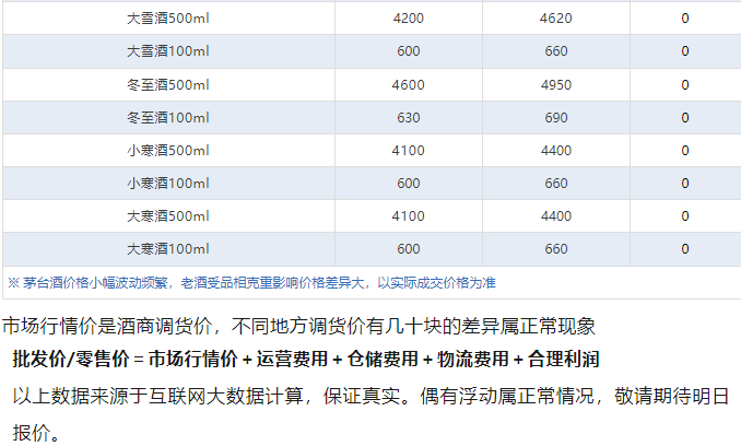 飛天上漲！茅臺酒4月22日行情價(圖5)