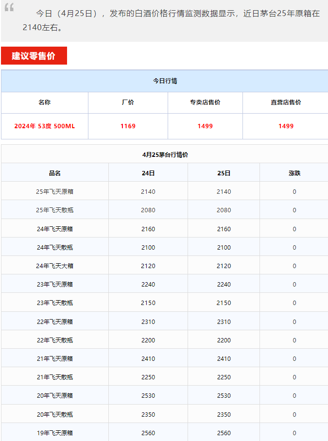 公斤茅臺上漲！茅臺酒4月25日行情價(圖1)