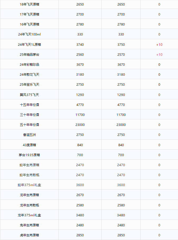 飛天上漲！茅臺酒4月26日行情價(jià)(圖2)