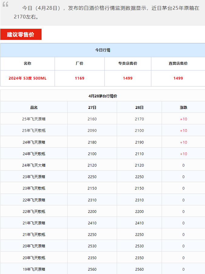 飛天價(jià)格持續(xù)回升！茅臺(tái)酒4月28日行情價(jià)(圖1)