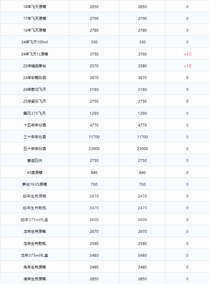 飛天價(jià)格持續(xù)回升！茅臺(tái)酒4月28日行情價(jià)(圖2)
