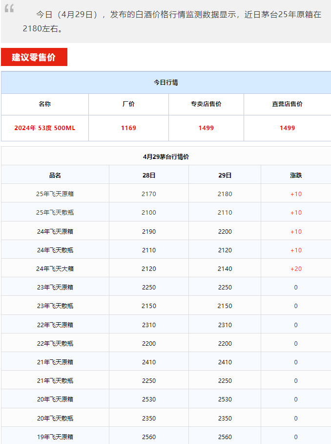 飛天繼續(xù)上漲！茅臺酒4月29日行情價(圖1)