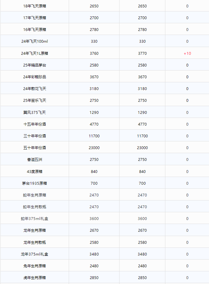 飛天繼續(xù)上漲！茅臺酒4月29日行情價(圖2)