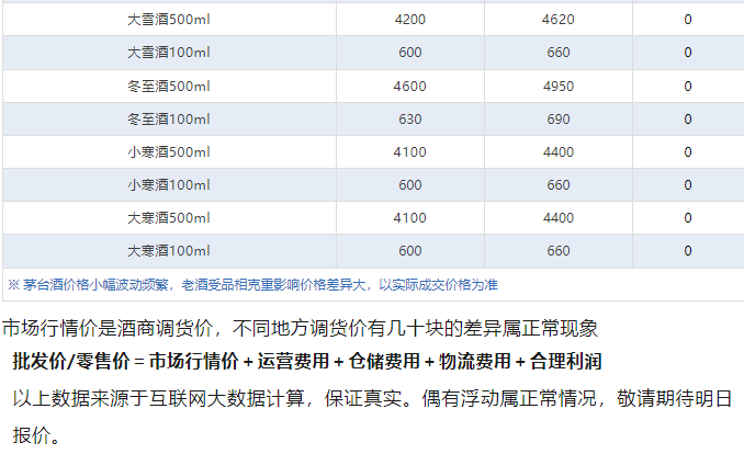 飛天繼續(xù)上漲！茅臺酒4月29日行情價(圖5)