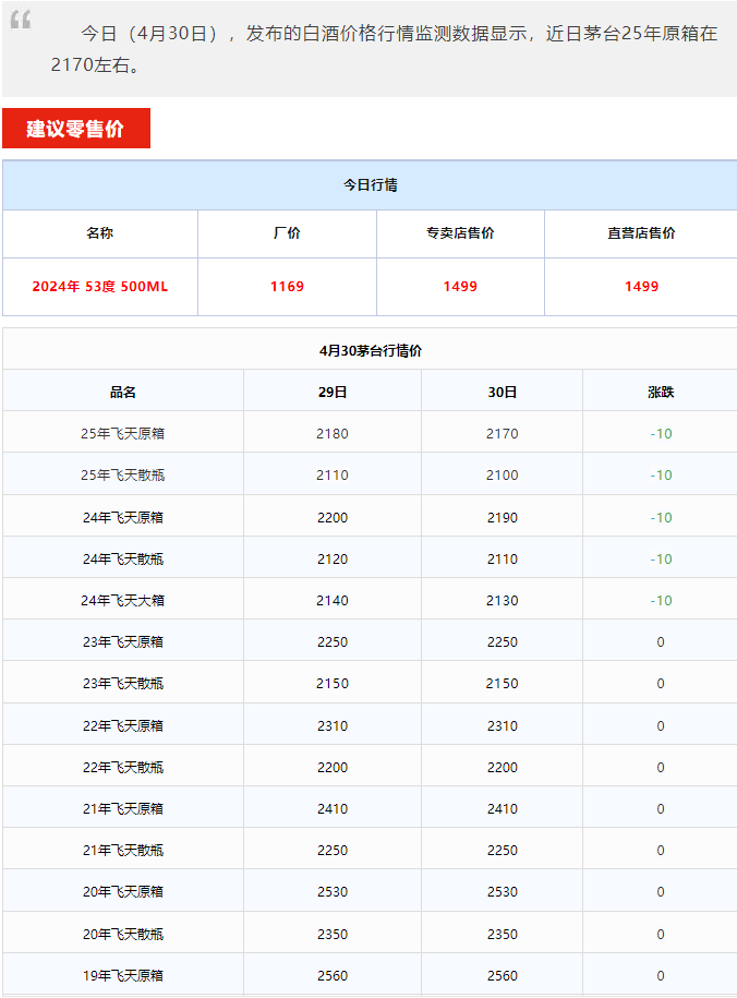 飛天下跌！茅臺酒4月30日行情價(圖1)