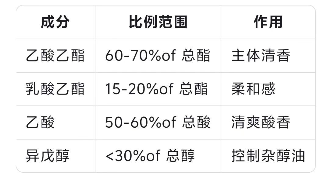 白酒酒體設(shè)計實操“五步法”：手把手教你調(diào)出爆款口感！(圖6)
