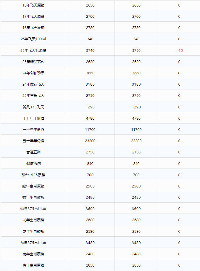 飛天上漲！茅臺酒5月14日行情價(圖2)