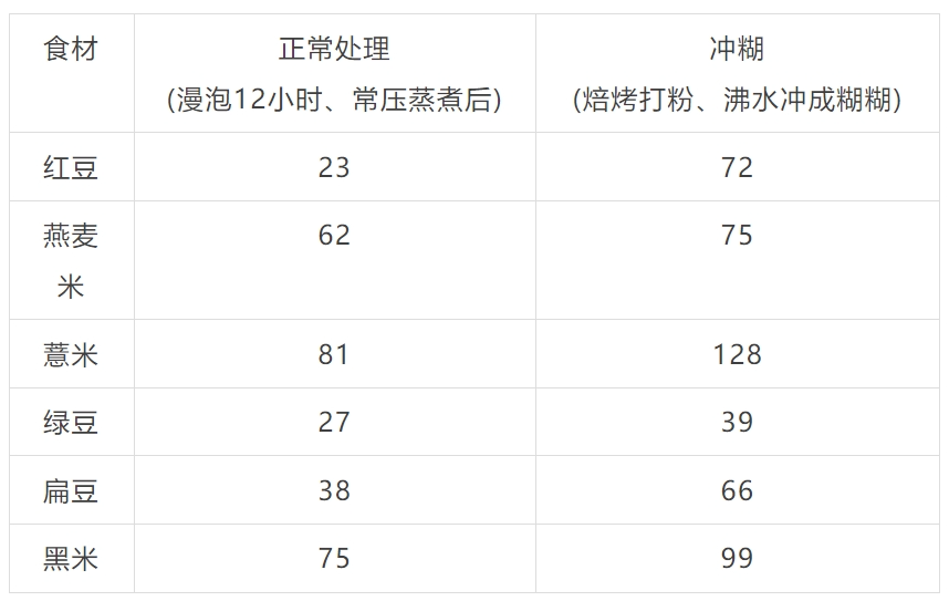 健康 | 這些“偽粗糧”讓血糖飆升，很多人不知道還在天天吃！(圖2)