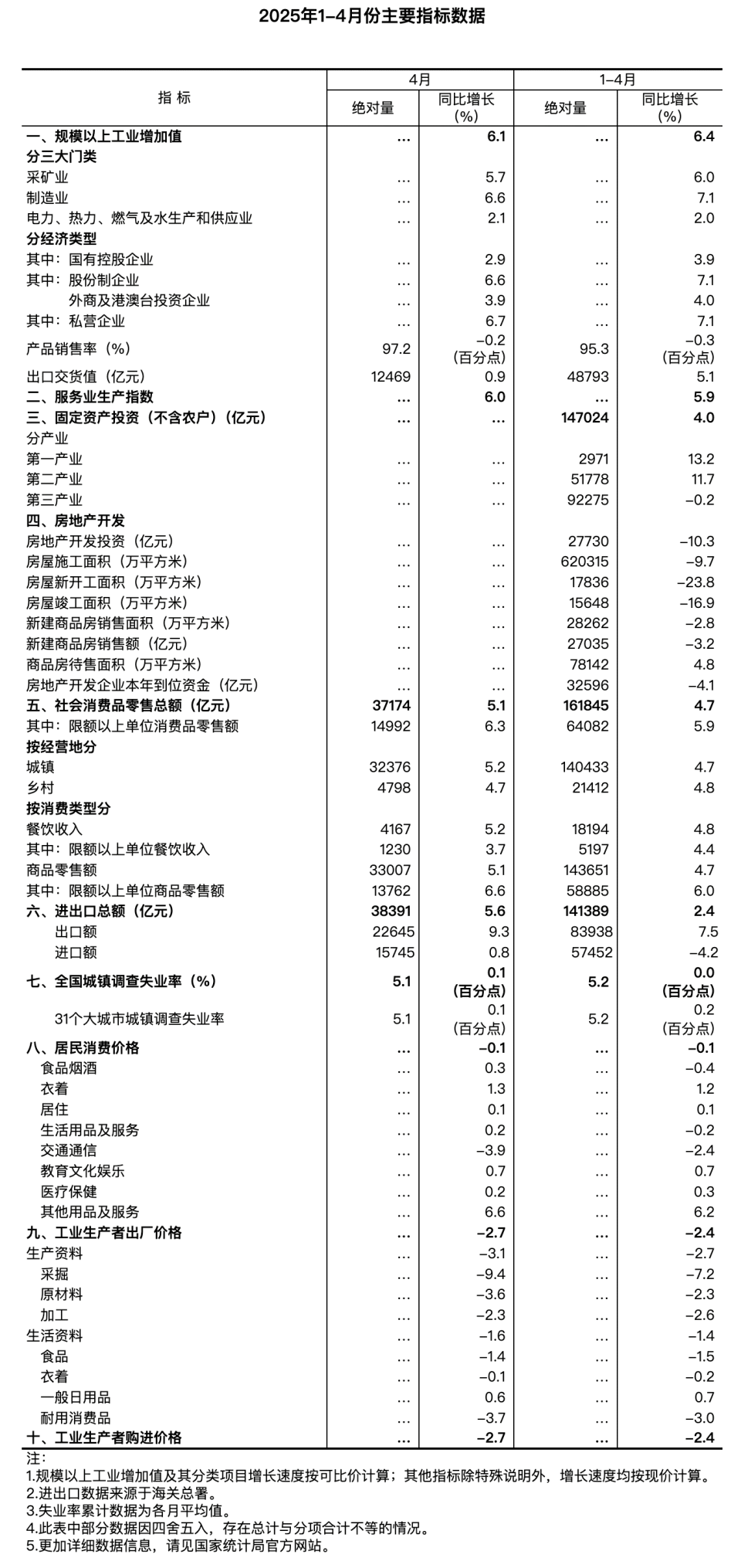 國(guó)家統(tǒng)計(jì)局：4月份國(guó)民經(jīng)濟(jì)頂住壓力穩(wěn)定增長(zhǎng)，就業(yè)形勢(shì)總體穩(wěn)定(圖4)