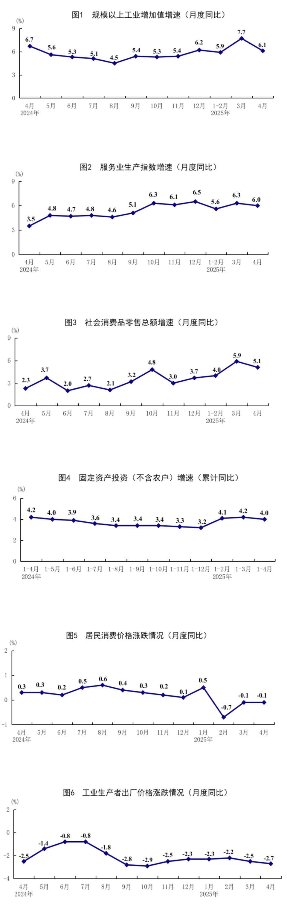 國(guó)家統(tǒng)計(jì)局：4月份國(guó)民經(jīng)濟(jì)頂住壓力穩(wěn)定增長(zhǎng)，就業(yè)形勢(shì)總體穩(wěn)定(圖5)