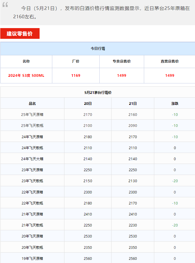 飛天下跌！茅臺酒5月21日行情價(圖1)