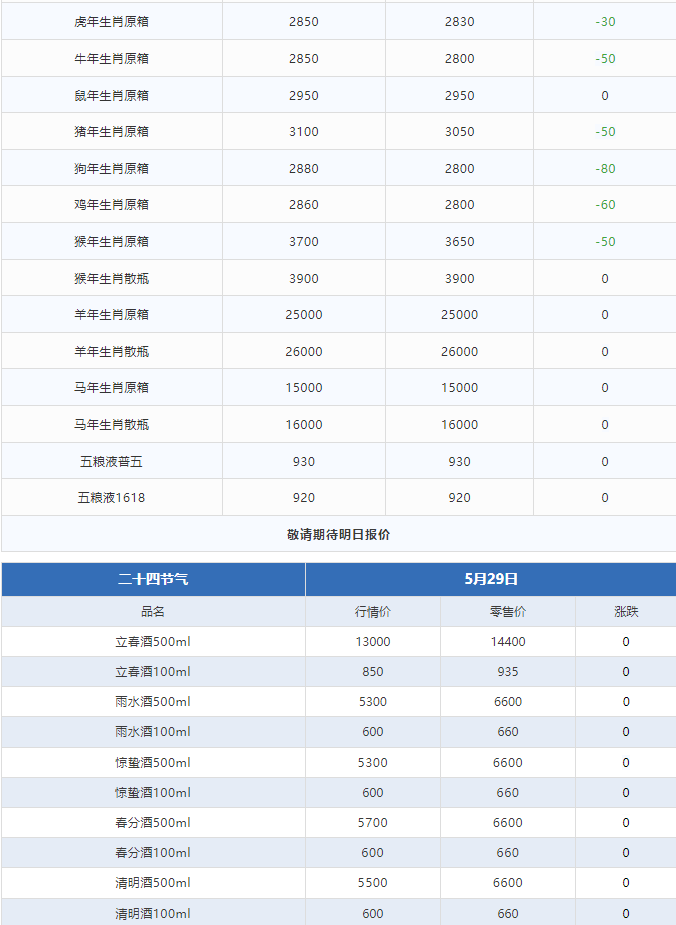 生肖下跌！茅臺(tái)酒5月29日行情價(jià)(圖3)