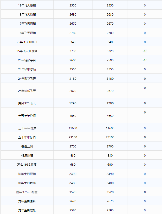 飛天持續(xù)下跌！茅臺酒6月3日行情價(圖2)