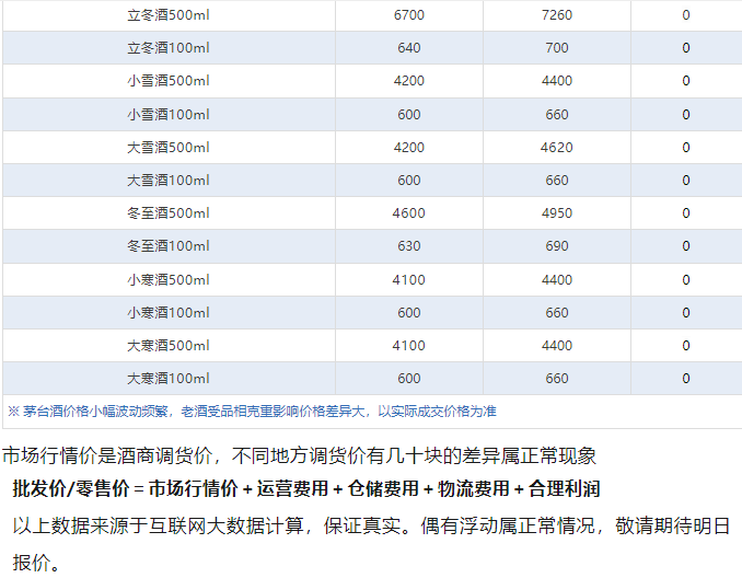 飛天持續(xù)下跌！茅臺酒6月3日行情價(圖5)