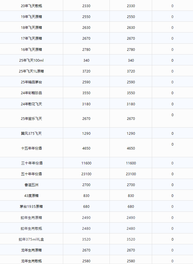 飛天價格直逼2000！茅臺酒6月4日行情價(圖2)