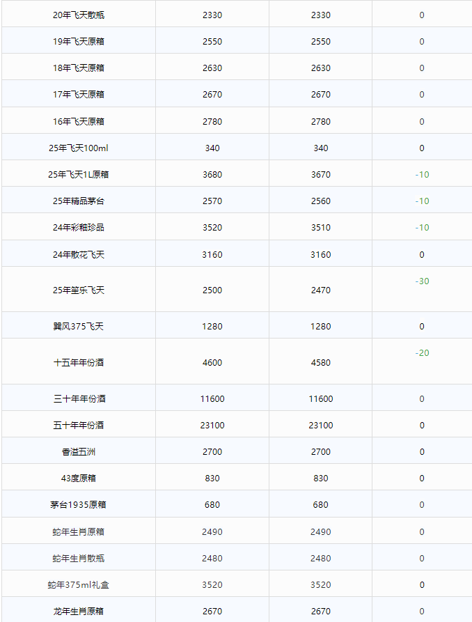 全線下跌！茅臺酒6月11日行情價(圖2)