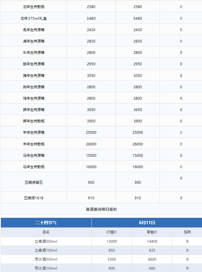 全線下跌！茅臺酒6月11日行情價(圖3)