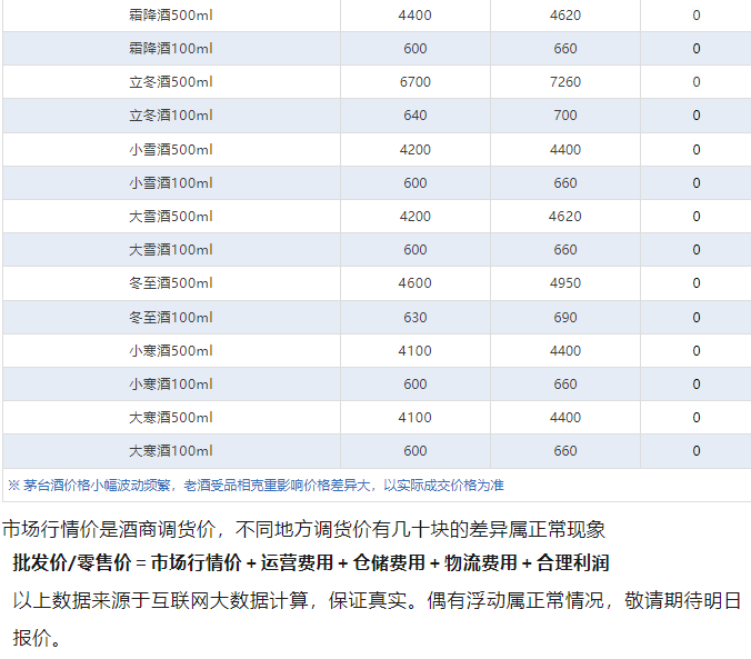 全線下跌！茅臺酒6月11日行情價(圖5)