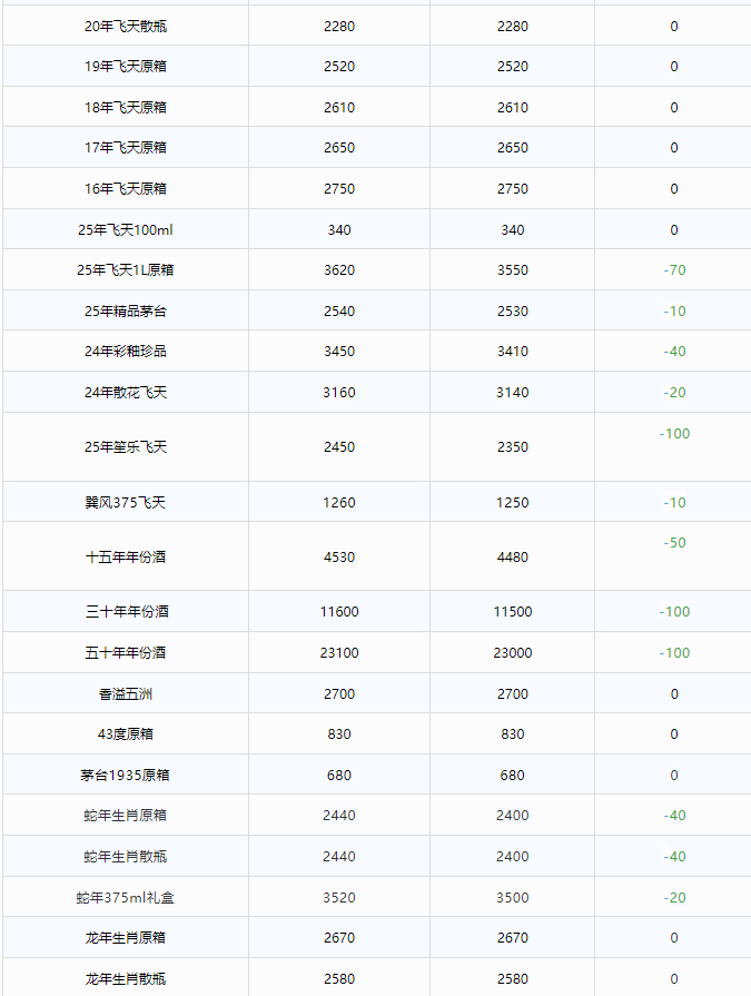 茅臺(tái)暴跌，2000元價(jià)格保衛(wèi)戰(zhàn)！茅臺(tái)酒1月25日行情價(jià)(圖5)