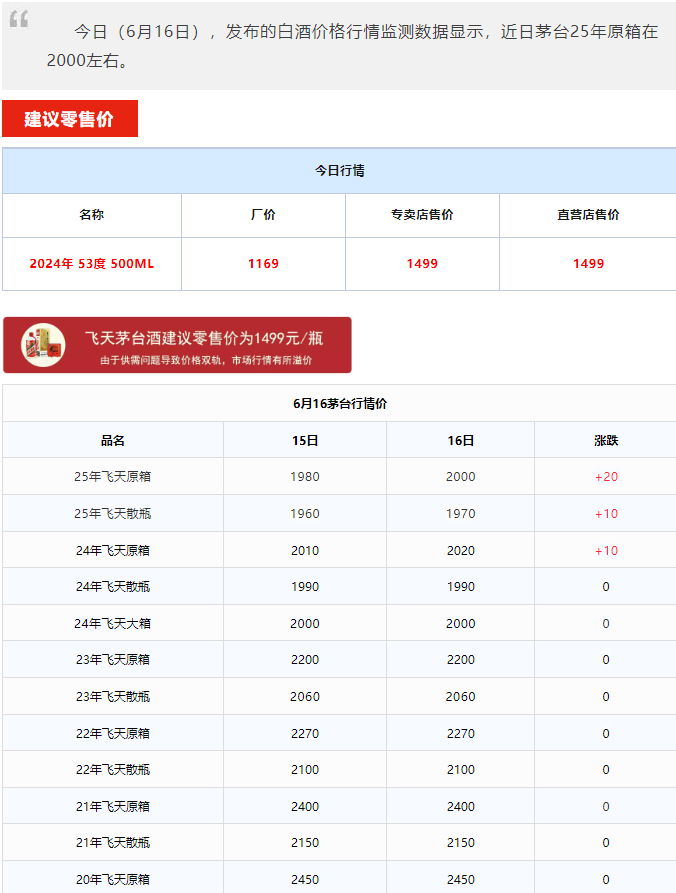 飛天上漲！茅臺(tái)酒6月16日行情價(jià)(圖1)