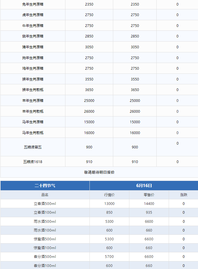 飛天上漲！茅臺(tái)酒6月16日行情價(jià)(圖3)