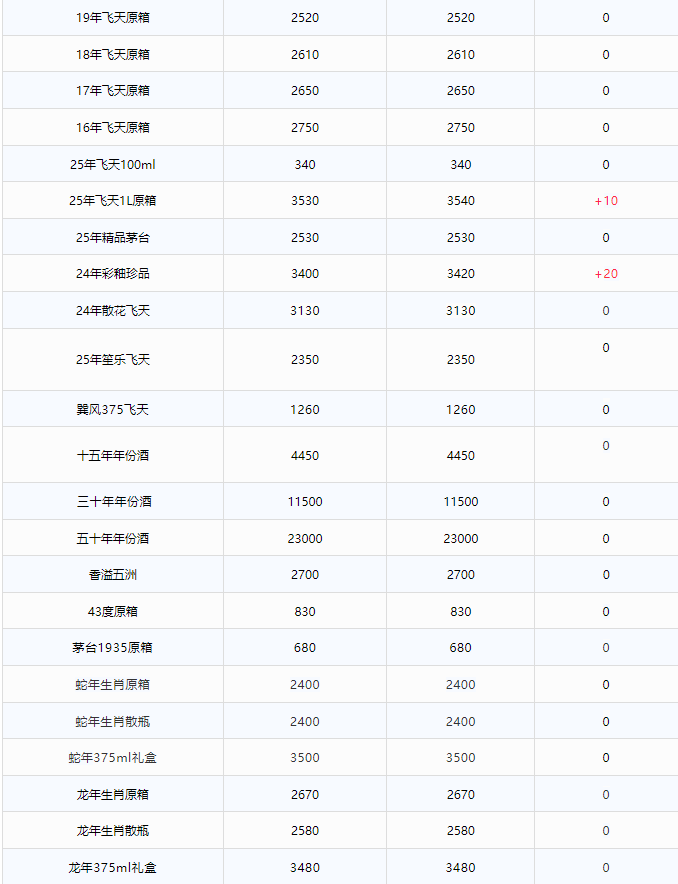 飛天暴漲！茅臺酒6月17日行情價(jià)(圖2)