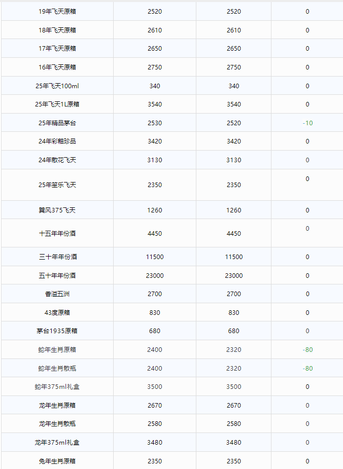蛇茅大跌！茅臺酒6月18日行情價(圖2)