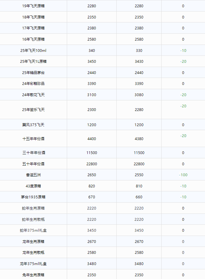 全線下跌！茅臺酒6月23日行情價(圖2)