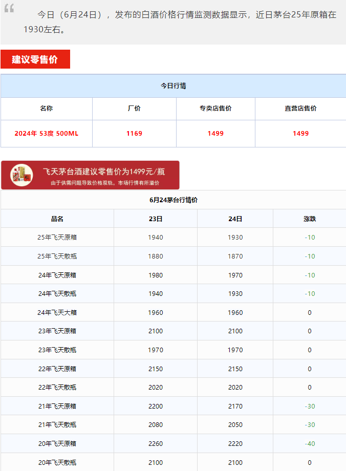 飛天下跌！茅臺酒6月24日行情價(圖1)