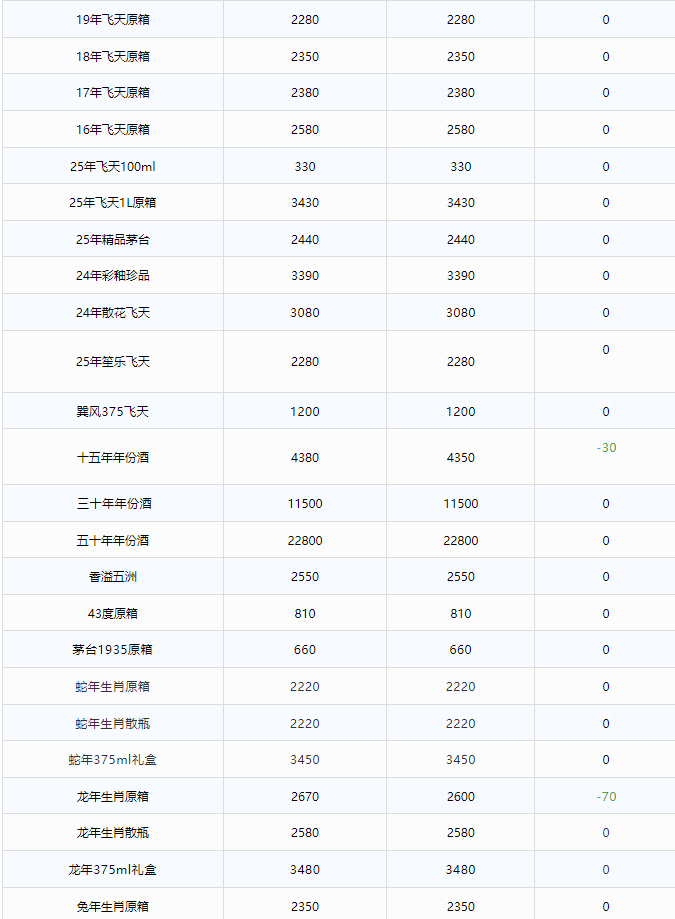 飛天下跌！茅臺酒6月24日行情價(圖2)