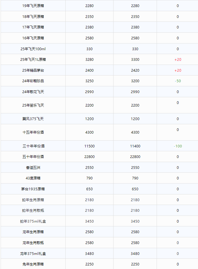 觸底反彈！官方再度下場(chǎng)穩(wěn)價(jià)，茅臺(tái)有望重回2000？飛天大漲！茅臺(tái)酒6月27日行情價(jià)(圖11)