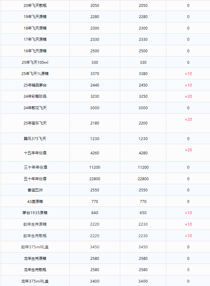 全線上漲！茅臺酒7月8日行情價(圖2)