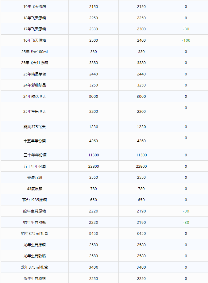 蛇茅持續(xù)下跌！茅臺(tái)酒7月15日行情價(jià)(圖2)