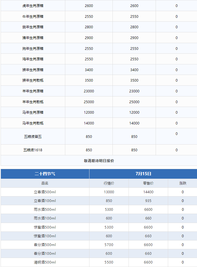 蛇茅持續(xù)下跌！茅臺(tái)酒7月15日行情價(jià)(圖3)