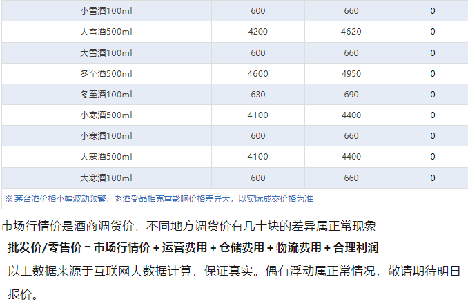 蛇茅持續(xù)下跌！茅臺(tái)酒7月15日行情價(jià)(圖5)