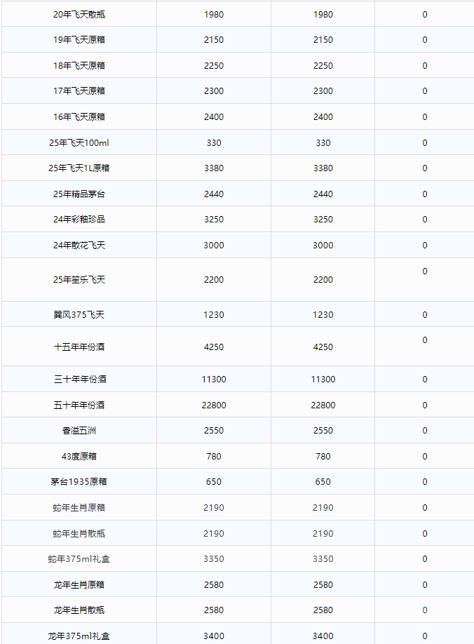茅臺(tái)酒7月21日行情價(jià)(圖2)