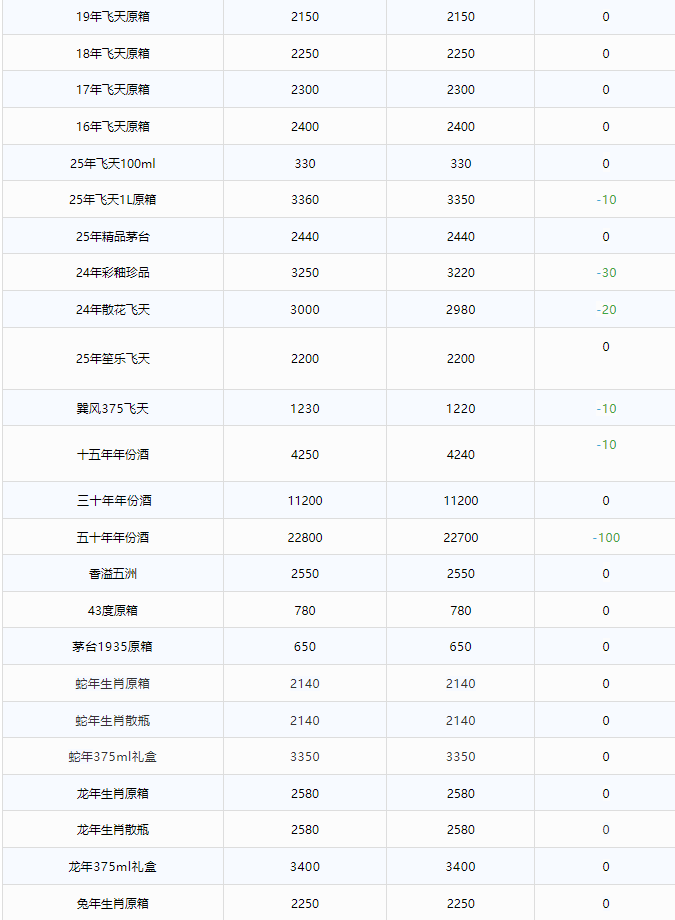 全線下跌！茅臺酒7月25日行情價(圖2)