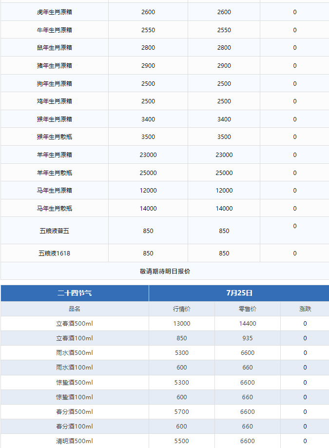 全線下跌！茅臺酒7月25日行情價(圖3)