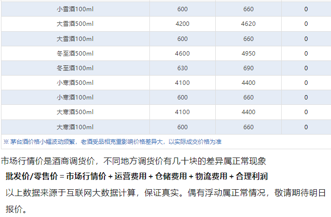 全線下跌！茅臺酒7月25日行情價(圖5)