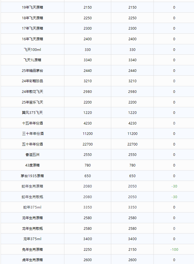蛇茅價(jià)格逼近2000！茅臺(tái)酒7月28日行情價(jià)(圖2)
